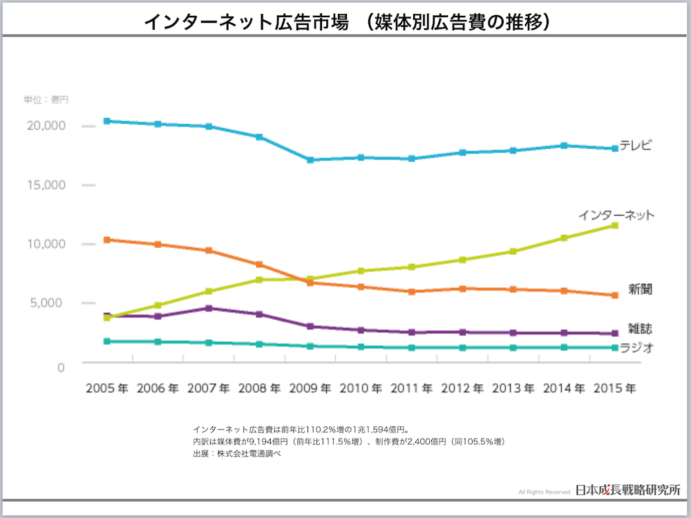 媒体別広告費の推移